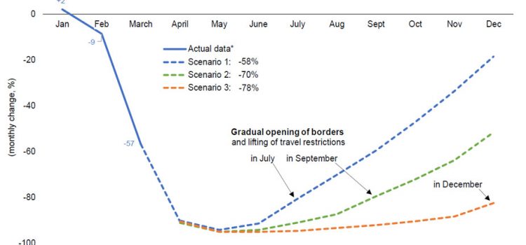 Καταβαράθρωση παγκόσμιου τουρισμού από τον ιό το 2020