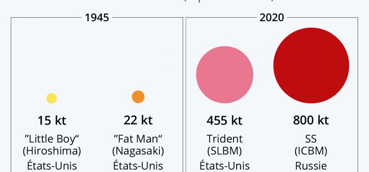 Οι ατομικές βόμβες του 1945 και οι σημερινοί πυρηνικοί πύραυλοι