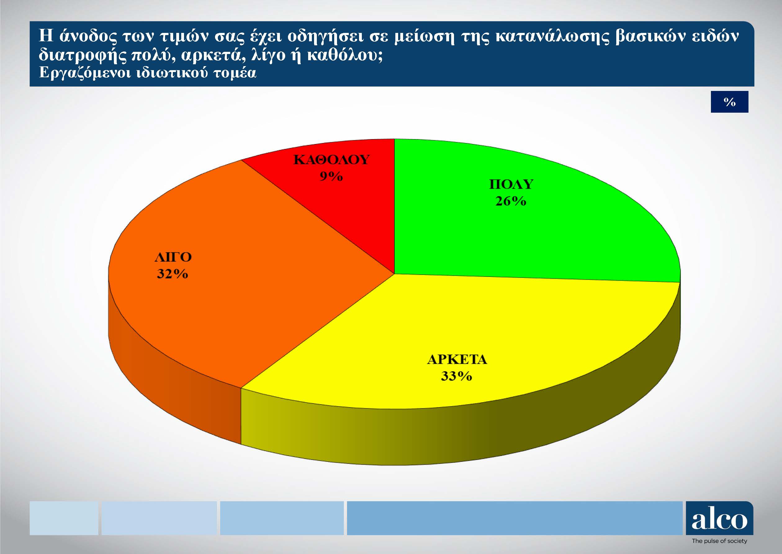 Το 59% των εργαζομένων περιορίζει βασικά είδη διατροφής