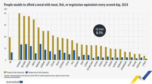 Υψηλά τα ποσοστά φτώχειας στην Ελλάδα